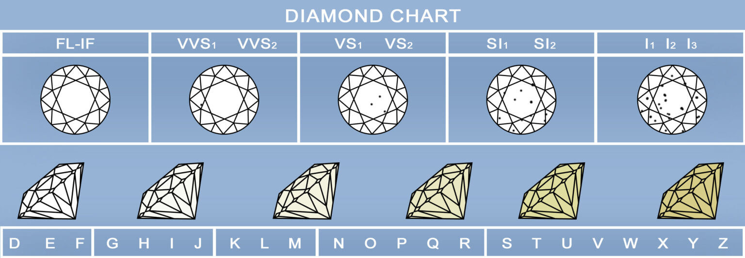 Diamond Chart - Diamond Valuation - Diamond Rating System